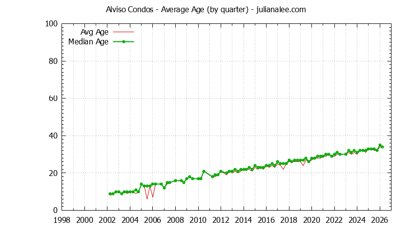Quarterly Average Age of Alviso Condos Sold Graph of the Quarterly Average Age of Alviso Condos Sold