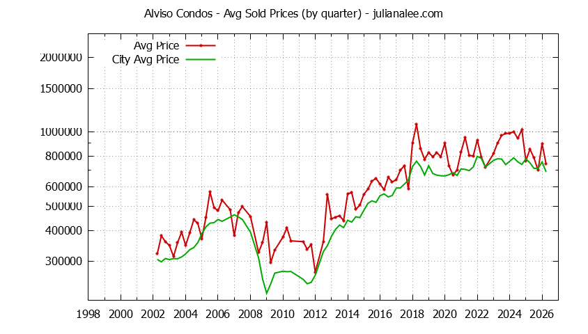 Quarterly Average Price of Alviso vs. San Jose Condos Sold Graph of the Quarterly Average Price of Alviso vs. San Jose Condos Sold