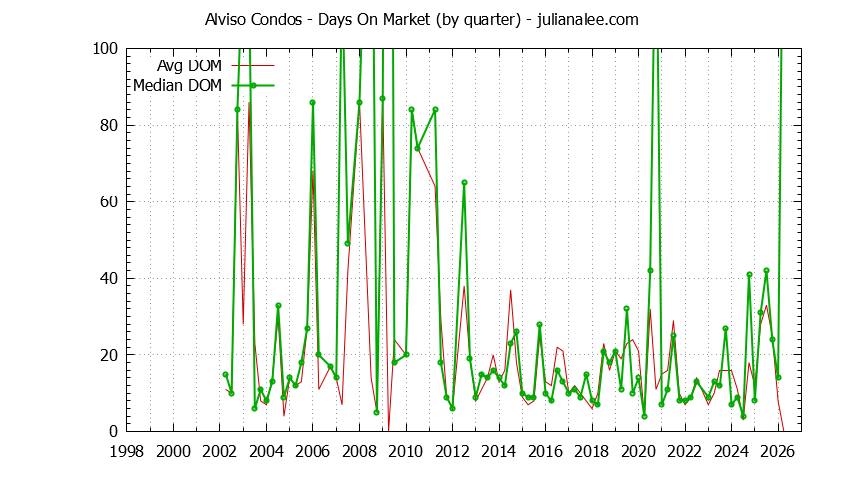Quarterly Average Days On Market for Alviso Condos Sold Graph of the Quarterly Average Days On Market for Alviso Condos Sold