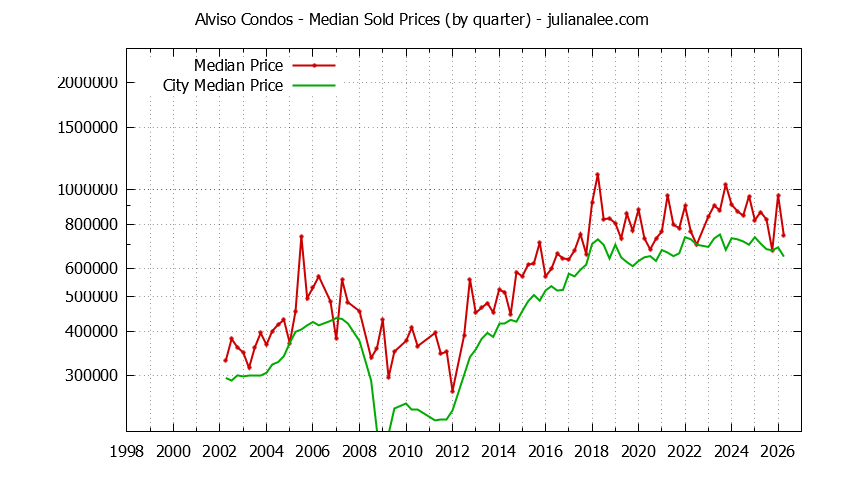 Quarterly Median Price of Alviso vs. San Jose Condos Sold Graph of the Quarterly Median Price of Alviso vs. San Jose Condos Sold