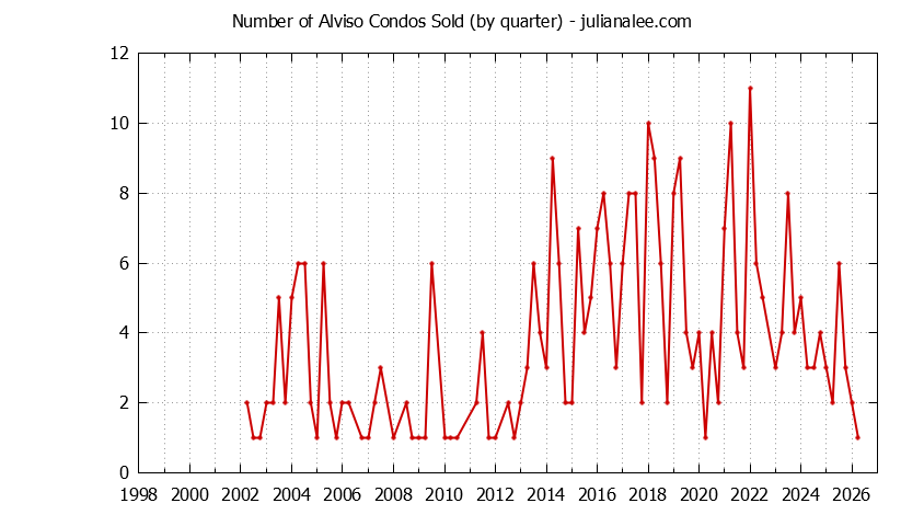 Quarterly Number of San Jose Condos Sold Graph of the Quarterly Number of San Jose Condos Sold