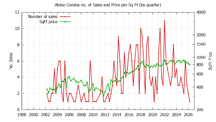 Quarterly Number & Price Per SqFt of Alviso Condos Sold Graph of the Quarterly Number & Price Per SqFt of Alviso Condos Sold