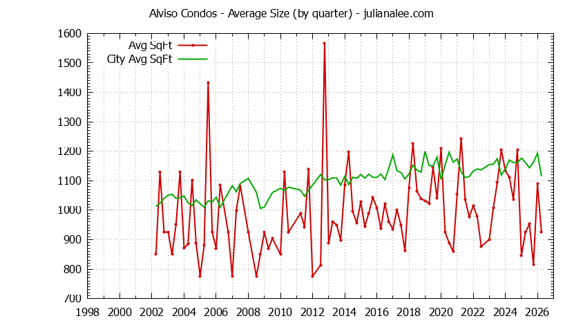 Quarterly Average Size of Alviso vs. San Jose Condos Sold Graph of the Quarterly Average Size of Alviso vs. San Jose Condos Sold