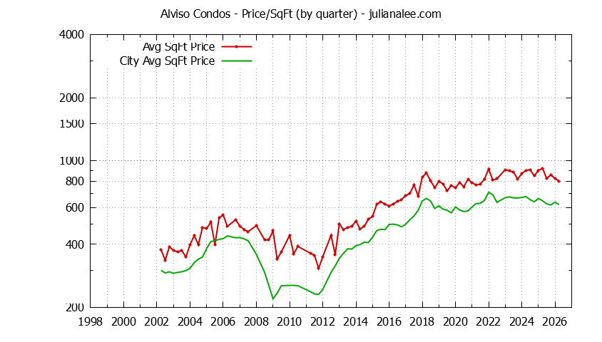 Quarterly Average Price Per Square Foot for Alviso vs. San Jose Condos Sold Graph of the Quarterly Average Price Per Square Foot for Alviso vs. San Jose Condos Sold