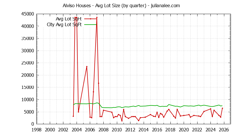 Quarterly Average Lot Size of Alviso vs. San Jose Houses Sold Graph of the Quarterly Average Lot Size of Alviso vs. San Jose Houses Sold