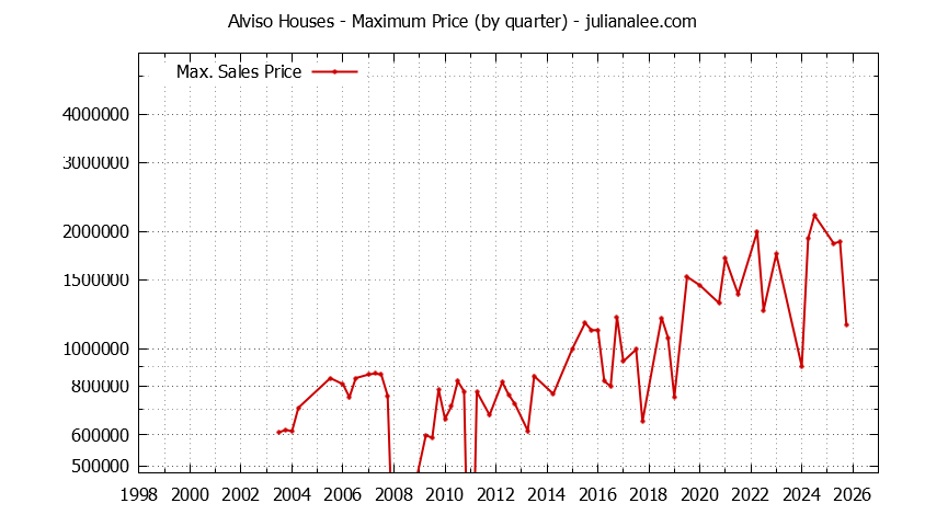 Quarterly Maximum Price for Alviso Houses Sold Graph of the Quarterly Maximum Price for Alviso Houses Sold