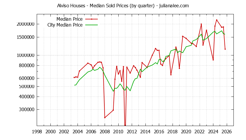 Quarterly Median Price of a Alviso Home Quarterly Median Price of a Alviso Home