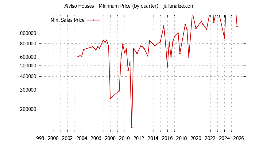 Quarterly Minimum Price of Alviso Houses Sold Graph of the Quarterly Minimum Price for Alviso Houses Sold