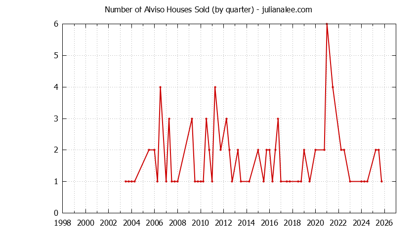 Quarterly Number of Alviso Houses Sold Graph of the Quarterly Number of Alviso Houses Sold
