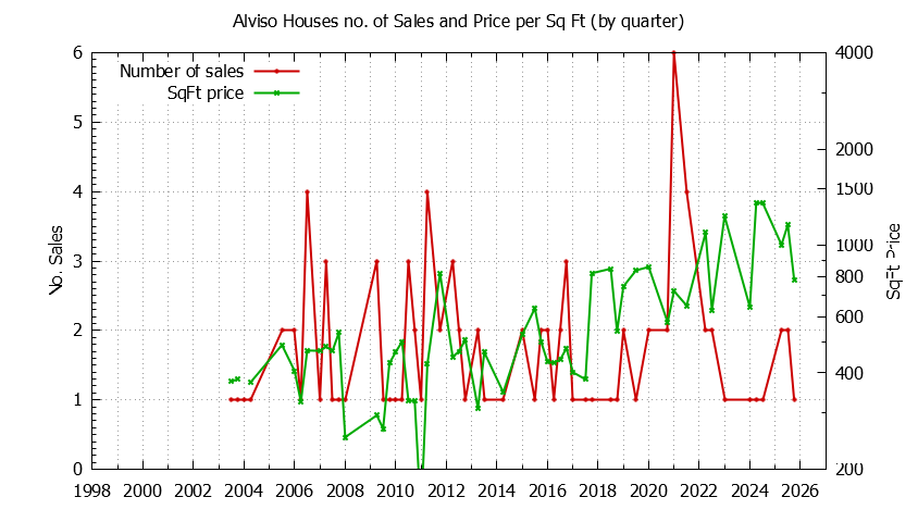 Quarterly Number of Sales vs. Price Per SqFt for Alviso Houses Sold Graph of the Quarterly Number of Sales vs. Price Per SqFt for Alviso Houes Sold
