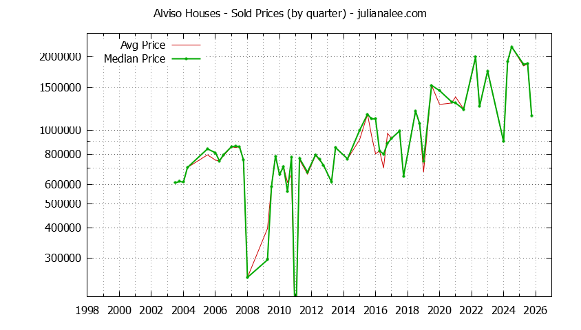 Quarterly Median and Average Price of a Alviso Home Quarterly Median and Average Price of a Alviso Home