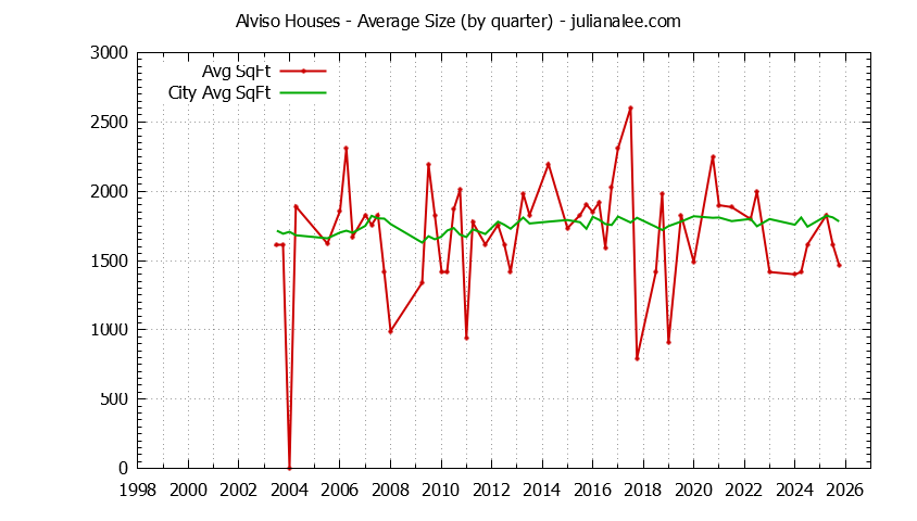 Quarterly Average Size of Alviso vs. San Jose Houses Sold Graph of the Quarterly Average Size of Alviso vs. San Jose Houses Sold
