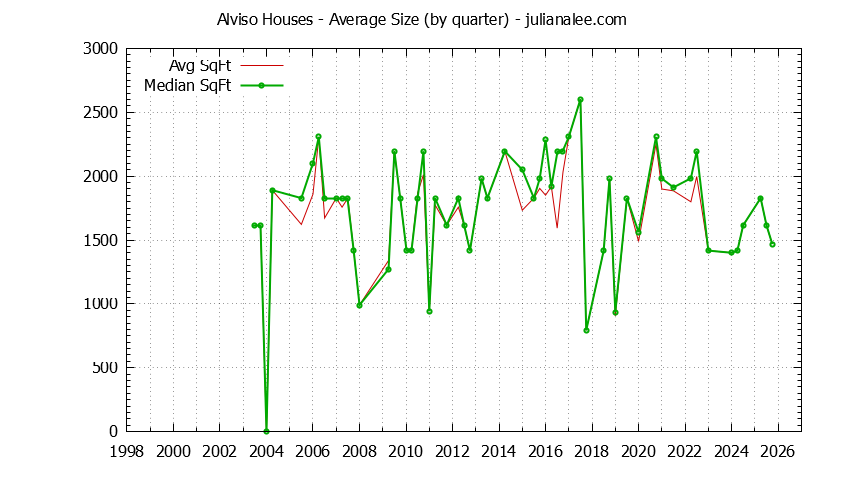 Quarterly Average Size of Alviso Houses Sold Graph of the Quarterly Average Size of Alviso Houses Sold