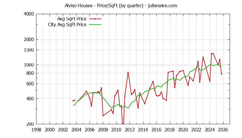 Quarterly Average Price Per Square Foot for Alviso & San Jose Houses Sold Graph of the Quarterly Average Price Per Square Foot for Alviso & San Jose Homes
