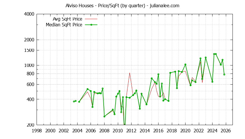 Monthly Average Price Per Square Foot for San Jose Houses Sold Graph of the Average Quarterly Price Per Square Foot for Alviso & San Jose Homes