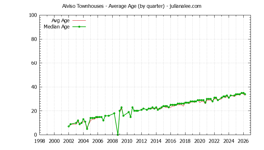 Quarterly Average Age of Alviso Townhouses Sold Graph of the Quarterly Average Age of Alviso Townhouses Sold