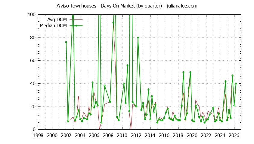 Quarterly Average Days On Market for Alviso Townhouses Sold Graph of the Quarterly Average Days On Market for Alviso Townhouses Sold