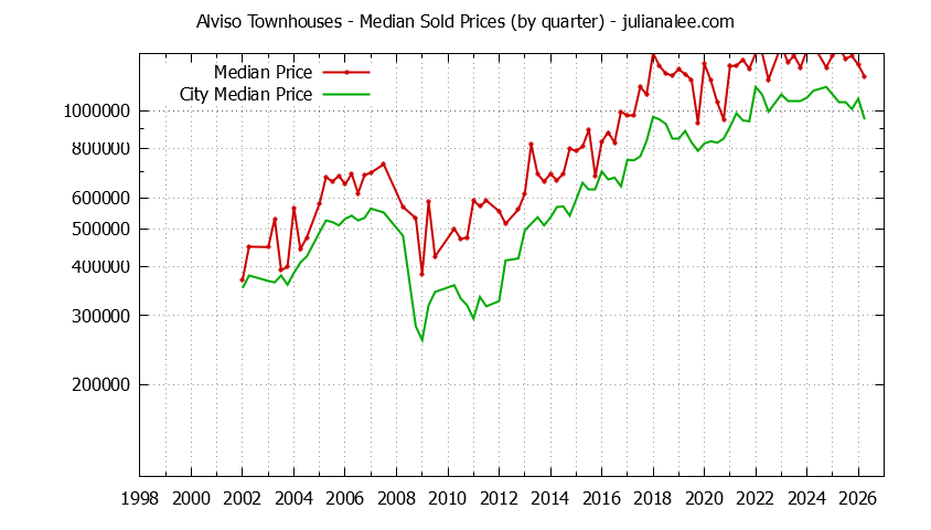 Quarterly Median Price of Alviso vs. San Jose Townhouses Sold Graph of the Quarterly Median Price of Alviso vs. San Jose Townhouses Sold