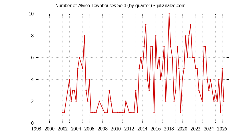 Quarterly Number of San Jose Townhouses Sold Graph of the Quarterly Number of San Jose Townhouses Sold