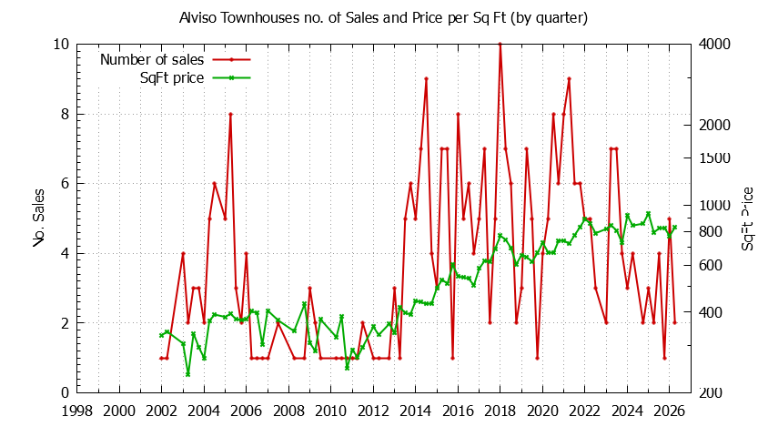 Quarterly Number & Price Per SqFt of Alviso Townhouses Sold Graph of the Quarterly Number & Price Per SqFt of Alviso Townhouses Sold