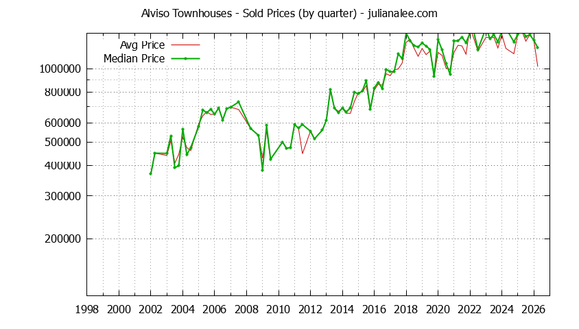 Quarterly Average and Median Price of Alviso Townhouses Sold Graph of the Quarterly Average and Median Price of Alviso Townhouses Sold