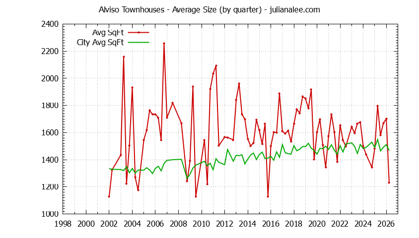Quarterly Average Size of Alviso vs. San Jose Townhouses Sold Graph of the Quarterly Average Size of Alviso vs. San Jose Townhouses Sold