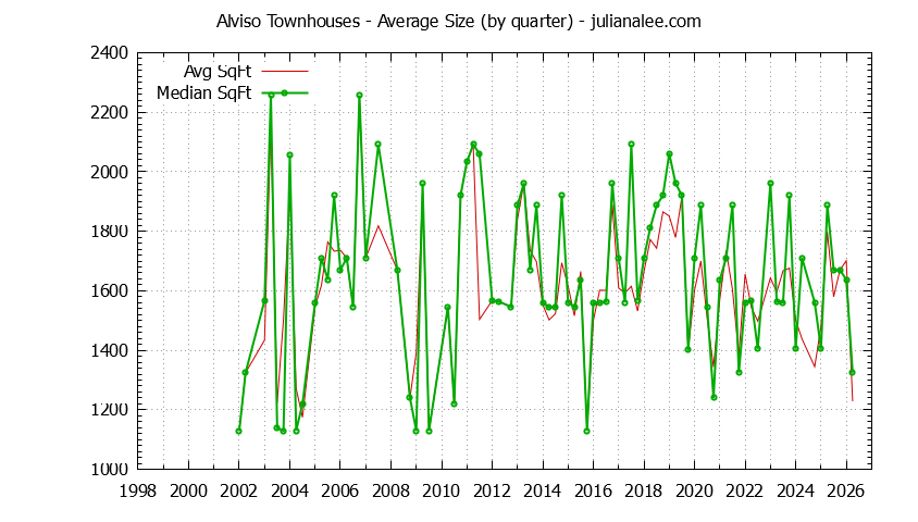 Quarterly Average Size of Alviso Townhouses Sold Graph of the Quarterly Average Size of Alviso Townhouses Sold