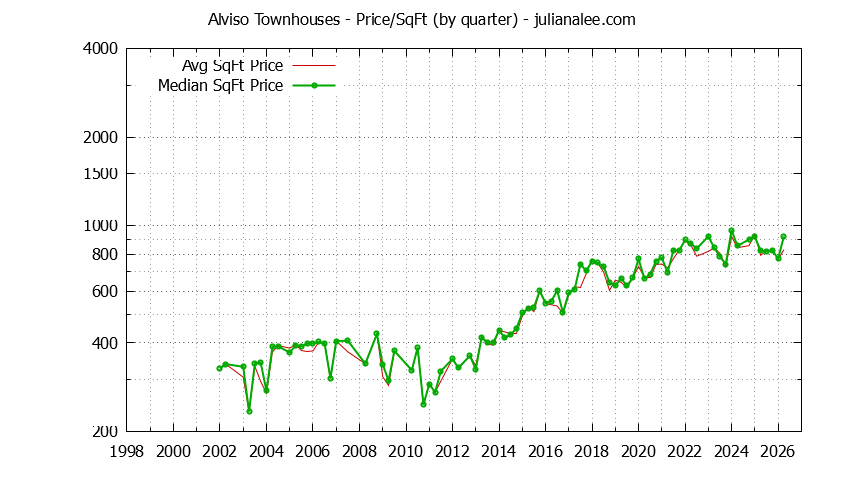 Quarterly Average Price Per Square Foot for Alviso Townhouses Sold Graph of the Quarterly Average Price Per Square Foot for Alviso Townhouses Sold