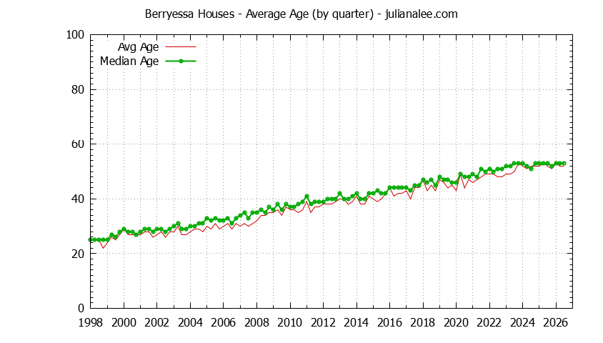 Graph of the Quarterly Average Age of Berryessa Houses Sold