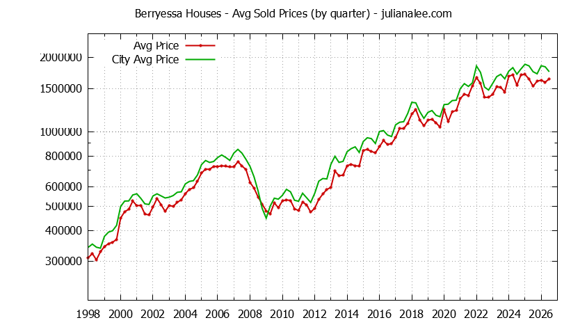 Quarterly Average Price of a Berryessa Home