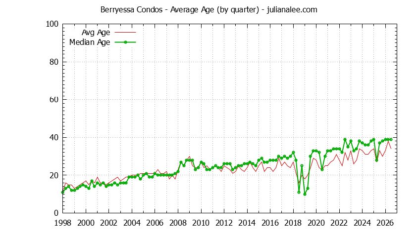Graph of the Quarterly Average Age of Berryessa Condos Sold