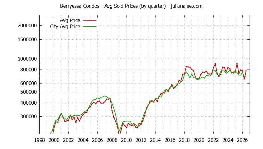Graph of the Quarterly Average Price of Berryessa vs. San Jose Condos Sold