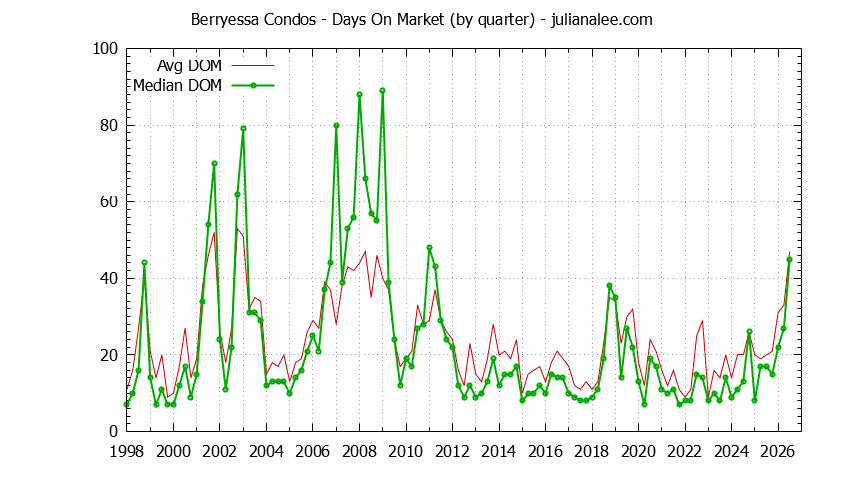 Graph of the Quarterly Average Days On Market for Berryessa Condos Sold