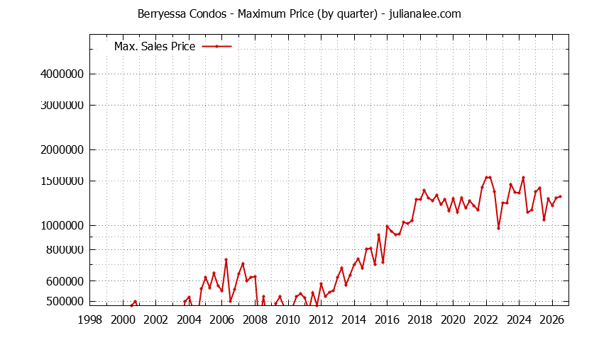 Graph of the Quarterly Maximum Price for Berryessa Condos Sold