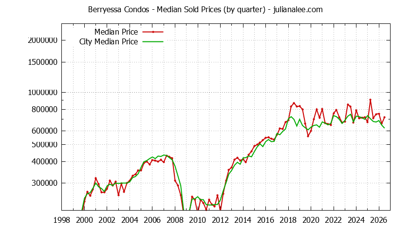 Graph of the Quarterly Median Price of Berryessa vs. San Jose Condos Sold