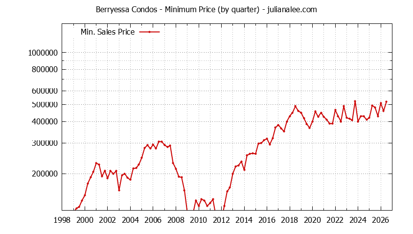 Graph of the Quarterly Minimum Price for Berryessa Condos Sold