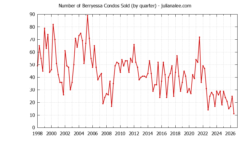 Graph of the Quarterly Number of San Jose Condos Sold