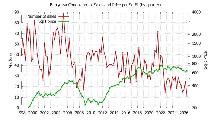 Graph of the Quarterly Number & Price Per SqFt of Berryessa Condos Sold