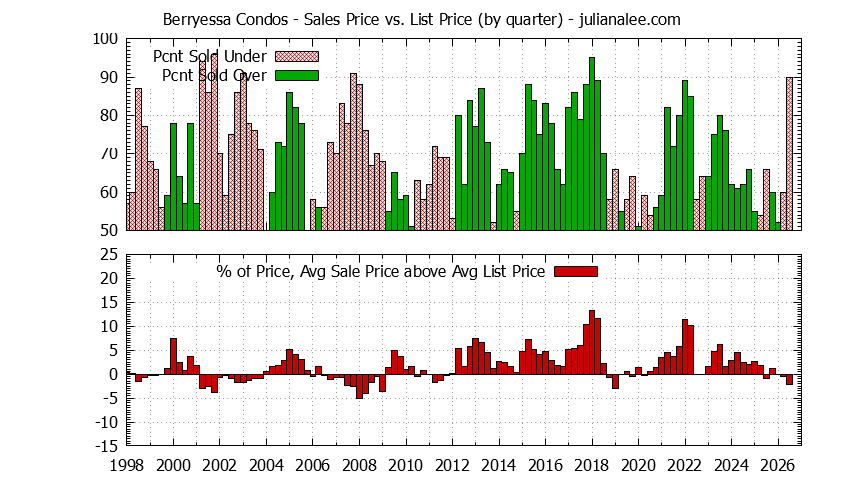 Graph of the Quarterly Sales Price vs. List Price for Berryessa Condos