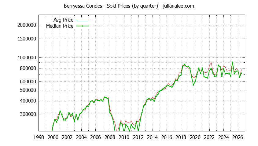 Graph of the Quarterly Average and Median Price of Berryessa Condos Sold