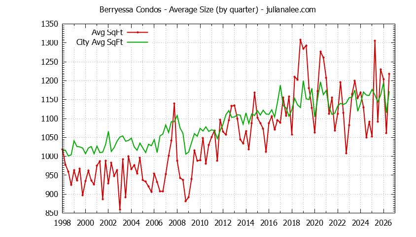 Graph of the Quarterly Average Size of Berryessa vs. San Jose Condos Sold