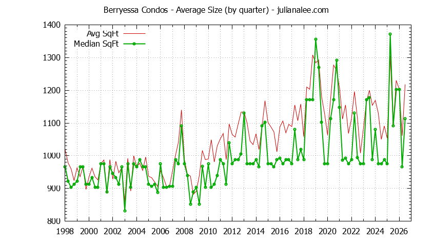Graph of the Quarterly Average Size of Berryessa Condos Sold