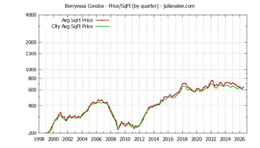 Graph of the Quarterly Average Price Per Square Foot for Berryessa vs. San Jose Condos Sold