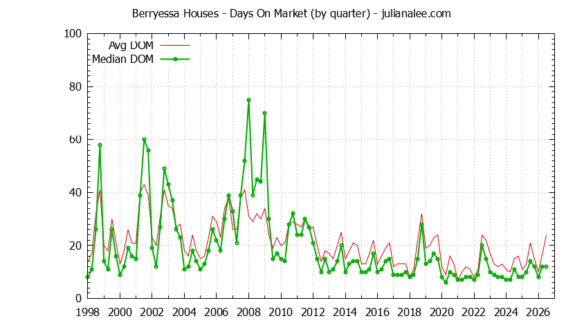 Graph of the Quarterly Average Days On Market for Berryessa Houses Sold