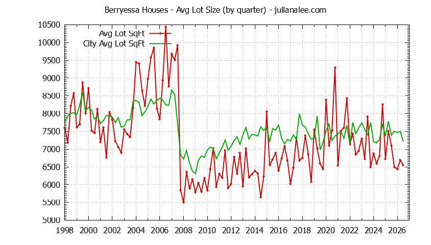 Graph of the Quarterly Average Lot Size of Berryessa vs. San Jose Houses Sold