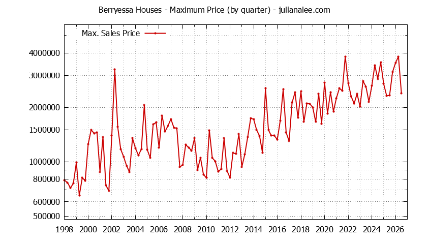Graph of the Quarterly Maximum Price for Berryessa Houses Sold