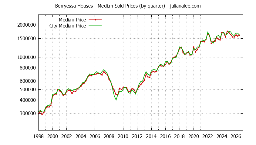 Quarterly Median Price of a Berryessa Home