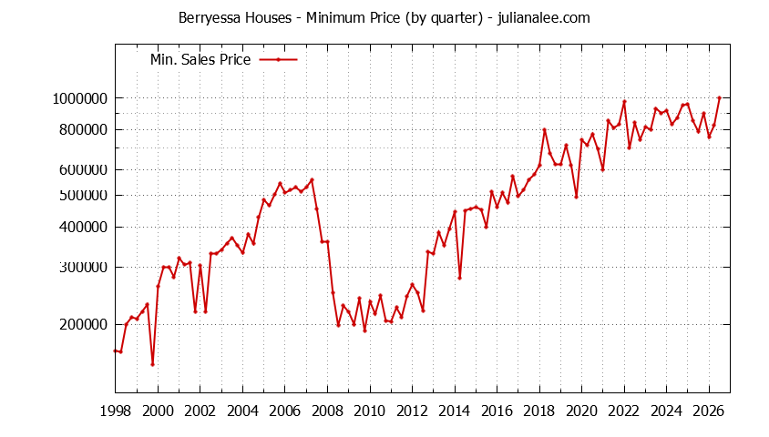 Graph of the Quarterly Minimum Price for Berryessa Houses Sold