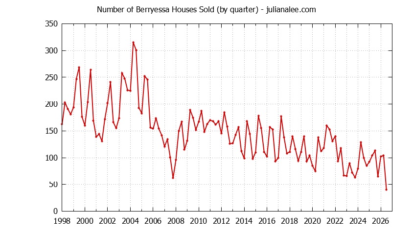 Graph of the Quarterly Number of Berryessa Houses Sold