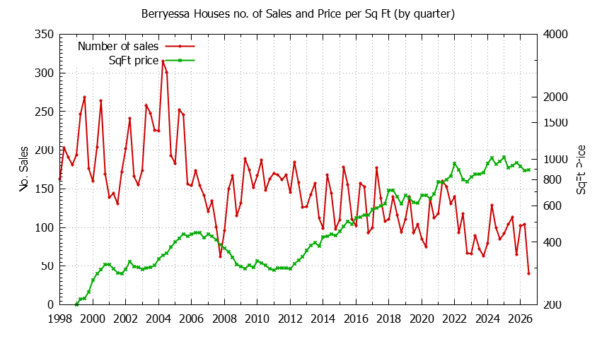 Graph of the Quarterly Number of Sales vs. Price Per SqFt for Berryessa Houes Sold